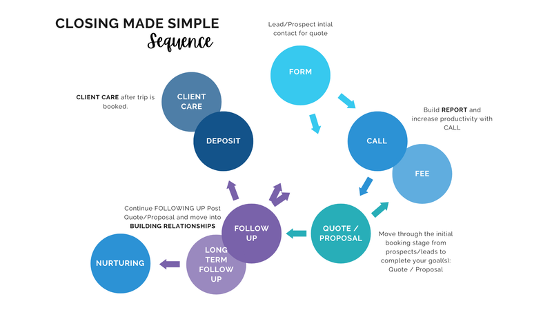 Closing Made Simple: Form to Proposal Sequence